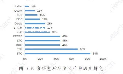 
spa虚拟币钱包：安全存储与便捷交易的完美选择

虚拟币钱包, 电子货币, 安全存储, 区块链技术/guanjianci

引言
在数字货币迅猛发展的时代，越来越多的人开始关注和使用虚拟币，而钱包作为数字资产的管理工具，成为大家关注的重点。无论是投资比特币、以太坊还是其他虚拟货币，拥有一个安全、便捷的虚拟币钱包显得尤为重要。今天，我们就来聊一聊“spa虚拟币钱包”，它究竟如何成为安全存储与便捷交易的完美选择。

什么是虚拟币钱包？
虚拟币钱包，顾名思义，是用于存储和管理虚拟货币的工具。与传统钱包不同，虚拟币钱包不仅仅存储钱币，还能保存交易记录、资产地址等信息。可以想象，当你在投资数字货币时，钱包就相当于你的银行账户，不仅要保证资金的安全，还需要提供便利的交易体验。

spa虚拟币钱包的特点
提到spa虚拟币钱包，首先映入脑海的是安全性。在当今网络世界，安全问题愈发严重，许多人因未能掌控自己的虚拟资产而被骗或遭受损失。那么，spa虚拟币钱包有哪些独特的安全机制呢？

高水平的安全性
SPA虚拟币钱包采用最新的安全技术来确保用户的资产安全。这些技术包括两步验证、多重签名、冷存储等。冷存储的方式意味着你的资产将不被联网，从而降低了被黑客攻击的风险。相信你一定听过关于黑客攻击数字资产的新闻，那么到底什么样的安全措施才能真正保护我们的财产呢？

友好的用户体验
如果一个钱包的使用体验极差，那么即使它再安全，也不会受到广泛的欢迎。spa虚拟币钱包在设计上，充分考虑了用户的需求。它的界面简洁友好，功能直观易用，让即使是新手用户也能快速上手。在繁忙的生活中，谁会愿意花费大量时间去适应一个复杂的软件呢？

支持多种虚拟货币
另外，spa虚拟币钱包支持多种虚拟货币的存储与交易，让用户能够在一个平台上管理多种资产，省去注册不同钱包的烦恼。这是否让你感到兴奋呢？

快速便捷的交易体验
在数字货币交易中，交易速度是致胜的关键。spa虚拟币钱包通过交易流，极大地提高了转账的速度，让用户能够迅速完成交易，抓住每一次市场机会。想象一下，当你看到一个好的投资机会，却因为转账速度慢错失了良机，那种遗憾是不是让你心痛不已？

怎样选择合适的虚拟币钱包？
选择一个合适的虚拟币钱包需要考虑多个因素。除了安全性和便捷性之外，你还需要考虑其支持的币种、交易费用、用户评价等因素。你是否觉得选择钱包就像是选择一个新的银行账户，既要安全，又要便利？

总结与展望
如今，随着更多人进入数字货币市场，虚拟币钱包的重要性愈发凸显。spa虚拟币钱包凭借其高安全性、优越用户体验以及对多种虚拟货币的支持，使其成为广大用户的首选。无论是对新手还是老手，spa虚拟币钱包都在不断适应市场的变化，致力于为用户提供更好的服务。你是不是已经迫不及待想要开始自己的数字资产管理之旅了呢？

未来的趋势
随着区块链技术的不断发展，虚拟币钱包的功能也将不断演进。未来，可能会出现更多创新的应用场景，比如支持更多金融产品、增强的隐私保护以及更友好的移动服务等。如果你喜欢创新与变化，那么未来定会让你兴奋不已！

行动起来吧
现在就加入数字货币的世界，选择合适的虚拟币钱包，开始你的投资旅程，掌握财富的主动权！在这个快速发展的时代，抓住机会，迎接未来，你准备好了吗？

通过上述内容，我们深入探讨了“spa虚拟币钱包”的各个方面。希望这些信息能帮助你更好地理解并选择适合自己的钱包。在这个数字资产不断增值的时代，安全、便利的管理工具是每位投资者不可或缺的伴侣。